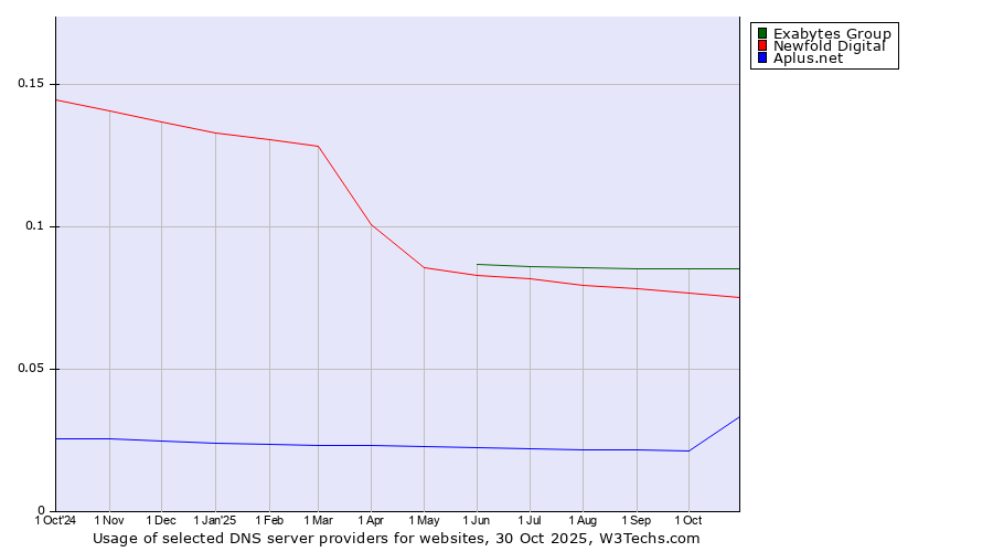 Historical trends in the usage of Exabytes Group vs. Newfold Digital vs. Aplus.net