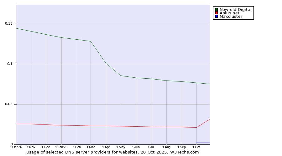 Historical trends in the usage of Newfold Digital vs. Aplus.net vs. Maxcluster