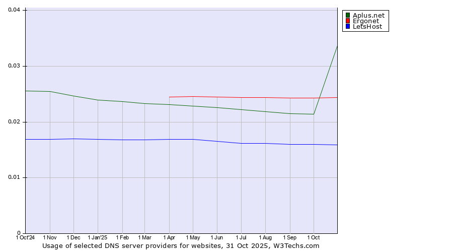 Historical trends in the usage of Aplus.net vs. Ergonet vs. LetsHost