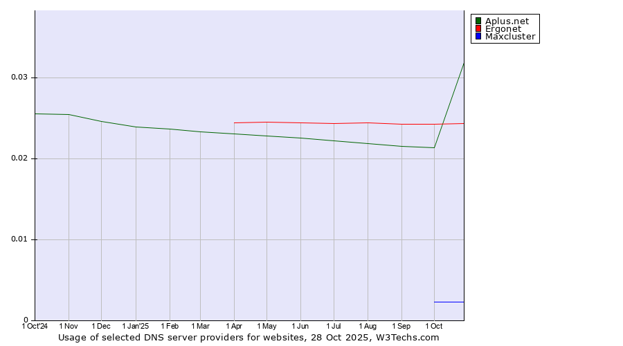Historical trends in the usage of Ergonet vs. Aplus.net vs. Maxcluster