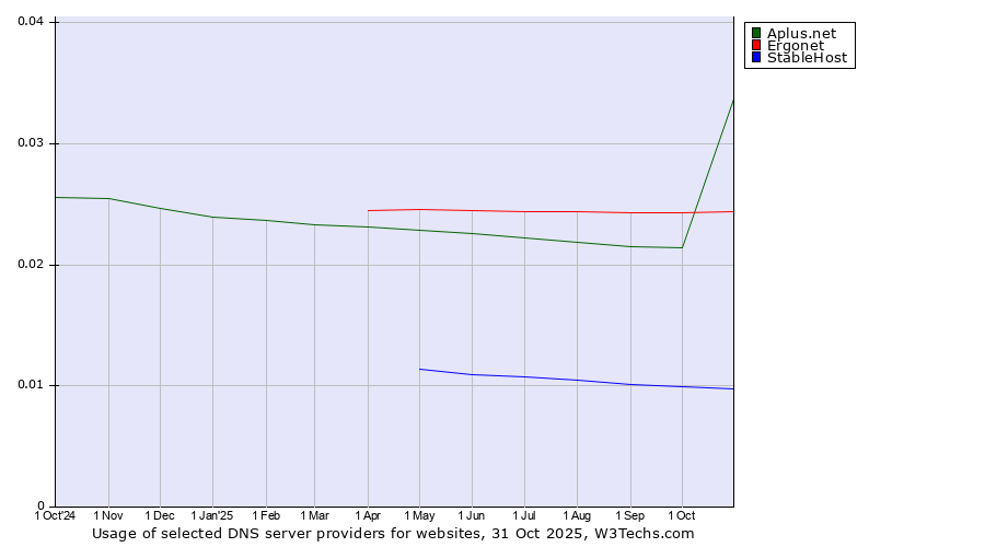 Historical trends in the usage of Aplus.net vs. Ergonet vs. StableHost