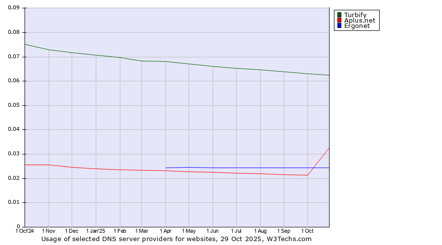 Historical trends in the usage of Turbify vs. Aplus.net vs. Ergonet