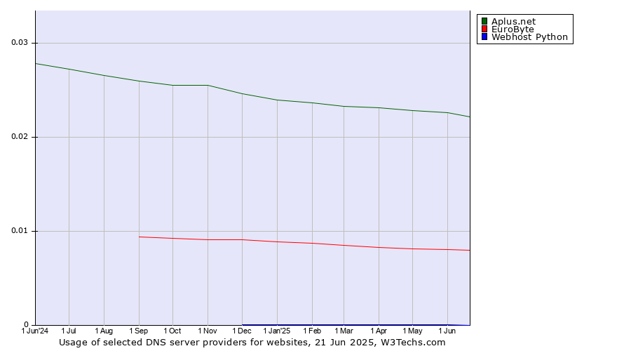 Historical trends in the usage of Aplus.net vs. EuroByte vs. Webhost Python