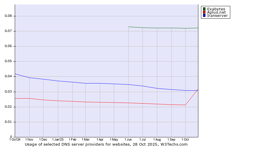 Historical trends in the usage of Exabytes vs. Iranserver vs. Aplus.net
