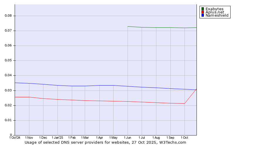 Historical trends in the usage of Exabytes vs. Nameshield vs. Aplus.net