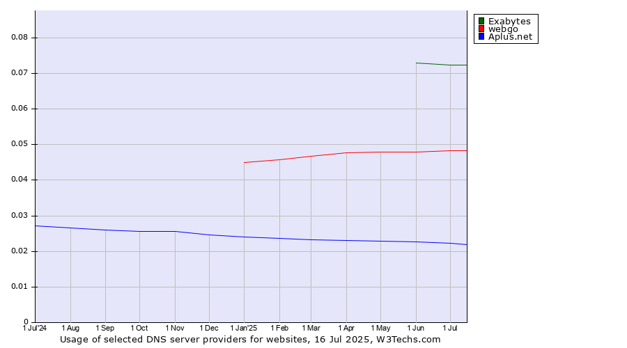 Historical trends in the usage of Exabytes vs. webgo vs. Aplus.net