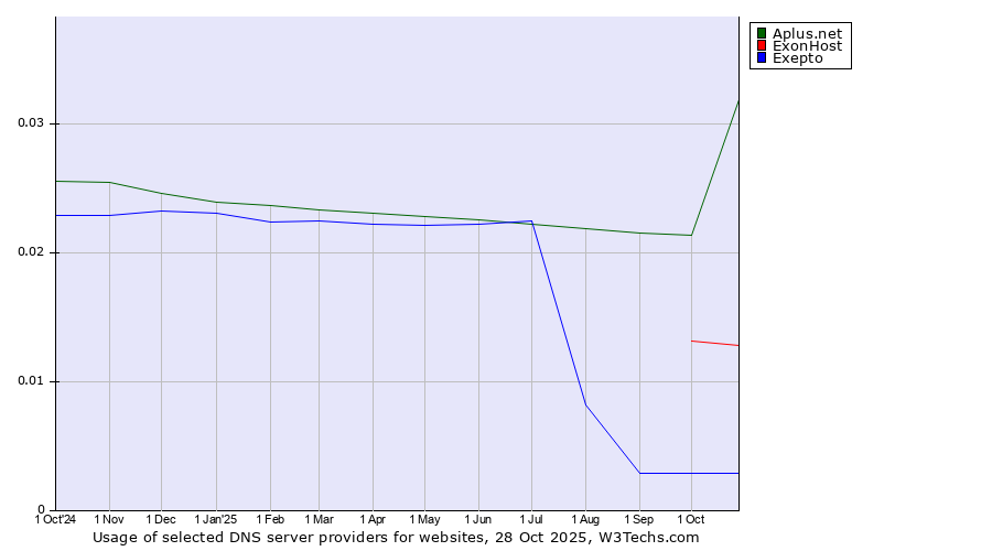 Historical trends in the usage of Aplus.net vs. ExonHost vs. Exepto
