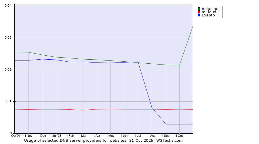 Historical trends in the usage of Aplus.net vs. mCloud vs. Exepto