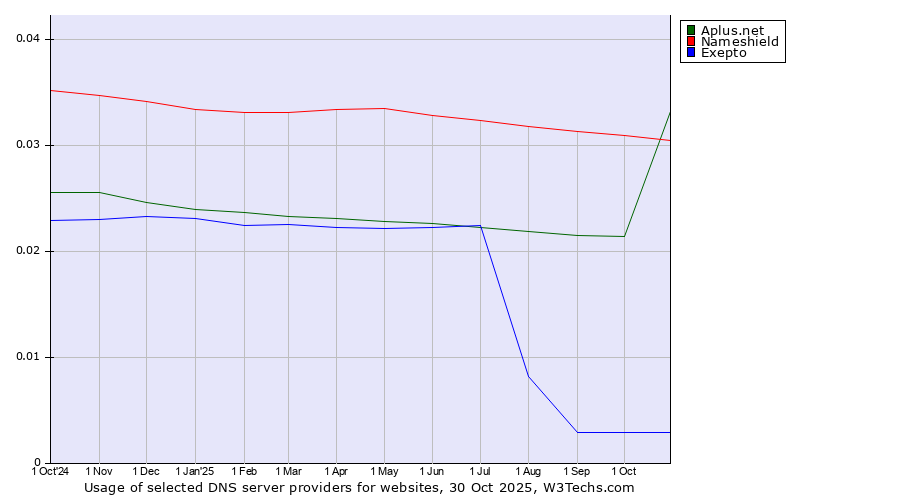 Historical trends in the usage of Nameshield vs. Aplus.net vs. Exepto
