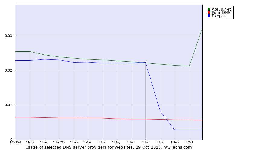 Historical trends in the usage of Aplus.net vs. PointDNS vs. Exepto