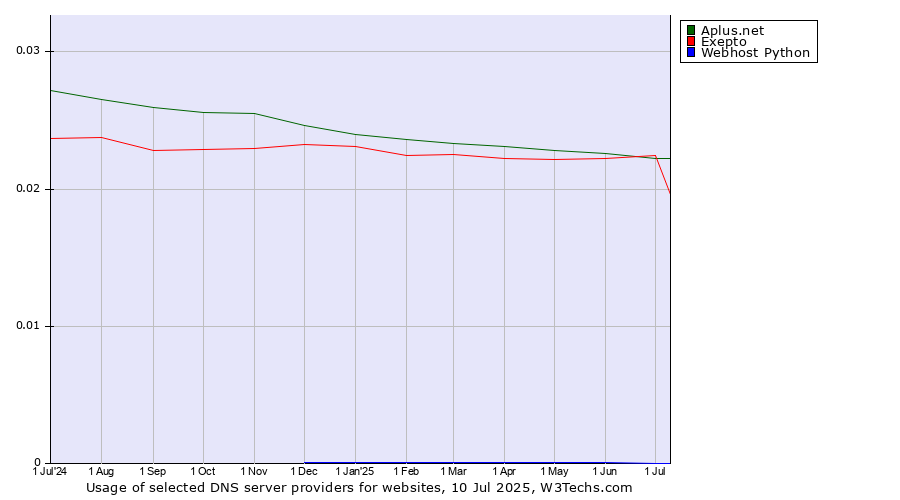 Historical trends in the usage of Aplus.net vs. Exepto vs. Webhost Python