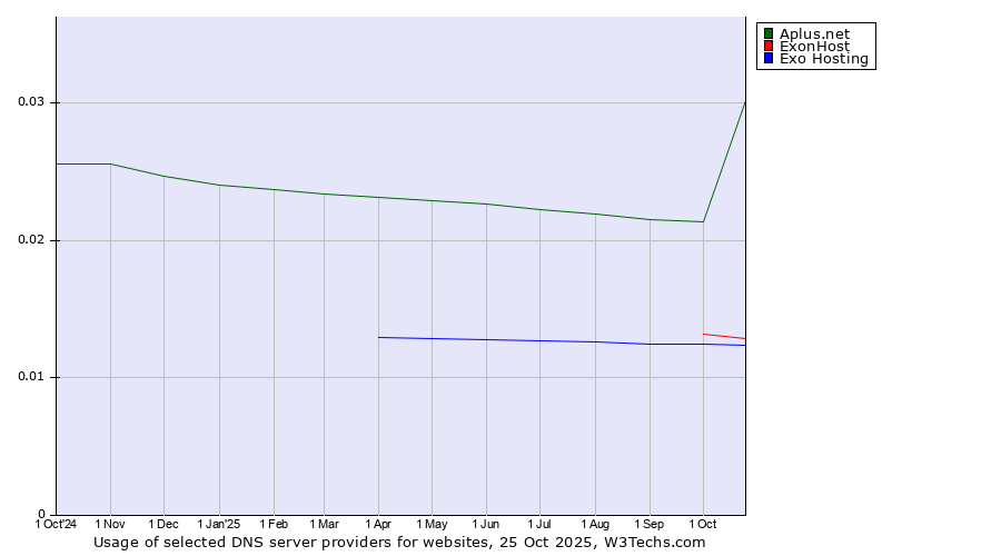 Historical trends in the usage of Aplus.net vs. ExonHost vs. Exo Hosting