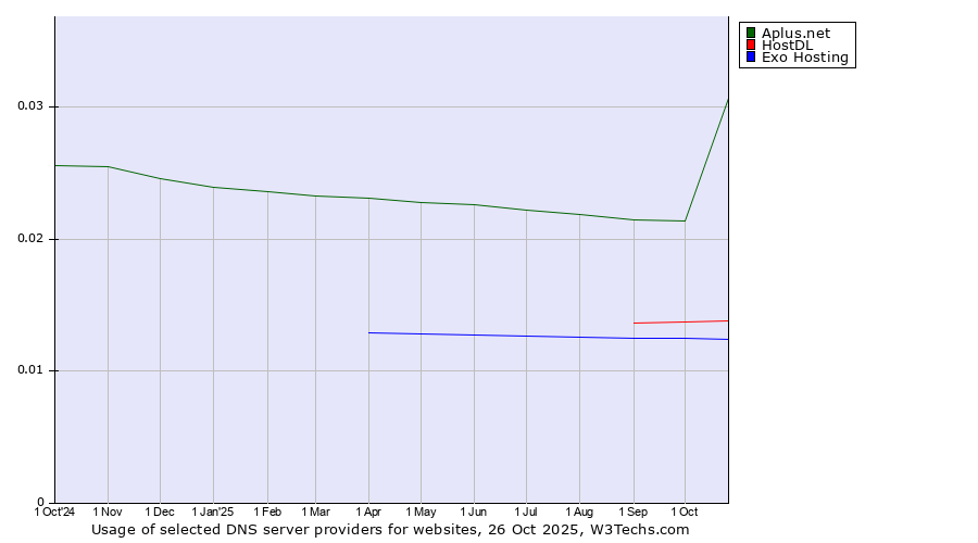Historical trends in the usage of Aplus.net vs. HostDL vs. Exo Hosting