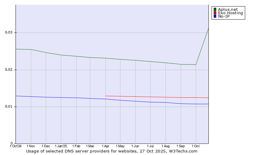 Historical trends in the usage of Aplus.net vs. Exo Hosting vs. No-IP