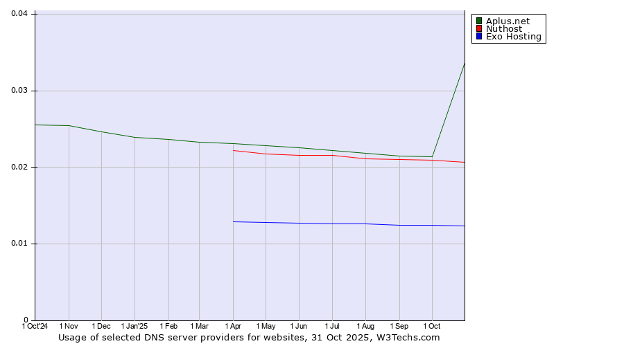 Historical trends in the usage of Aplus.net vs. Nuthost vs. Exo Hosting