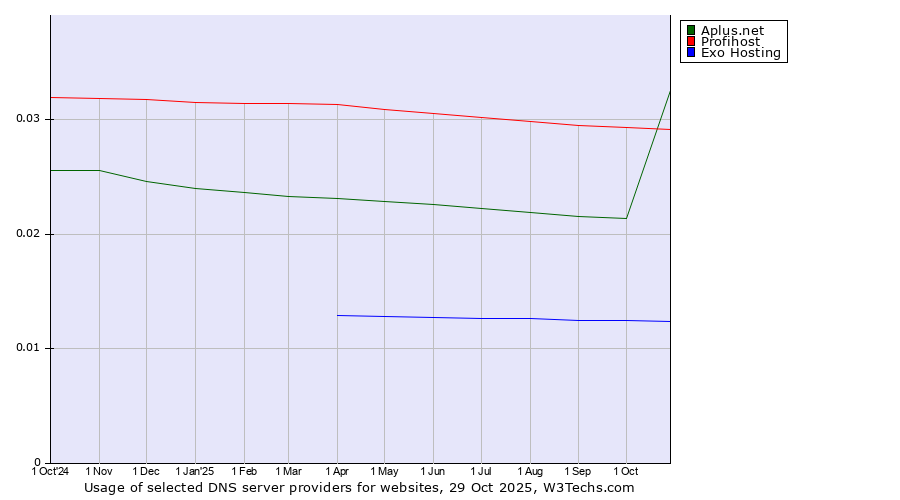 Historical trends in the usage of Profihost vs. Aplus.net vs. Exo Hosting