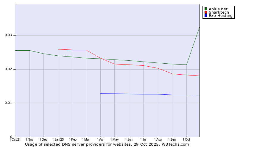 Historical trends in the usage of Aplus.net vs. Sharktech vs. Exo Hosting