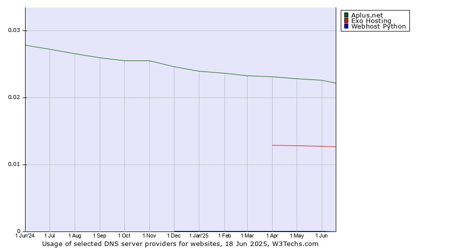 Historical trends in the usage of Aplus.net vs. Exo Hosting vs. Webhost Python