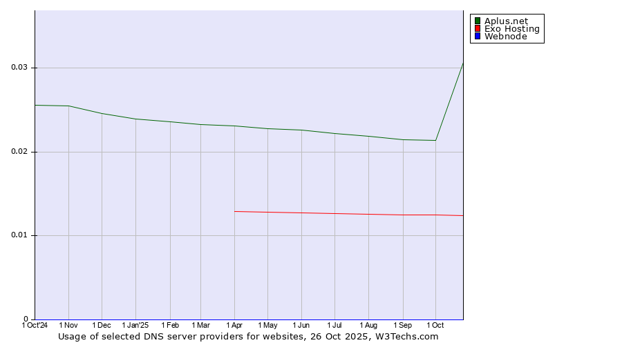 Historical trends in the usage of Aplus.net vs. Exo Hosting vs. Webnode