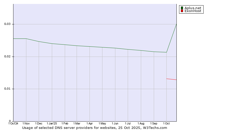 Historical trends in the usage of Aplus.net vs. ExonHost