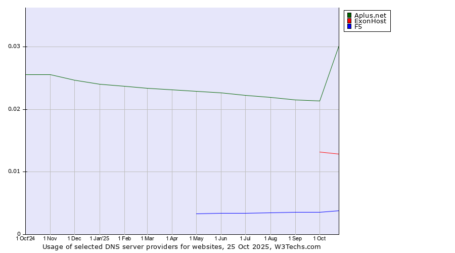 Historical trends in the usage of Aplus.net vs. ExonHost vs. F5