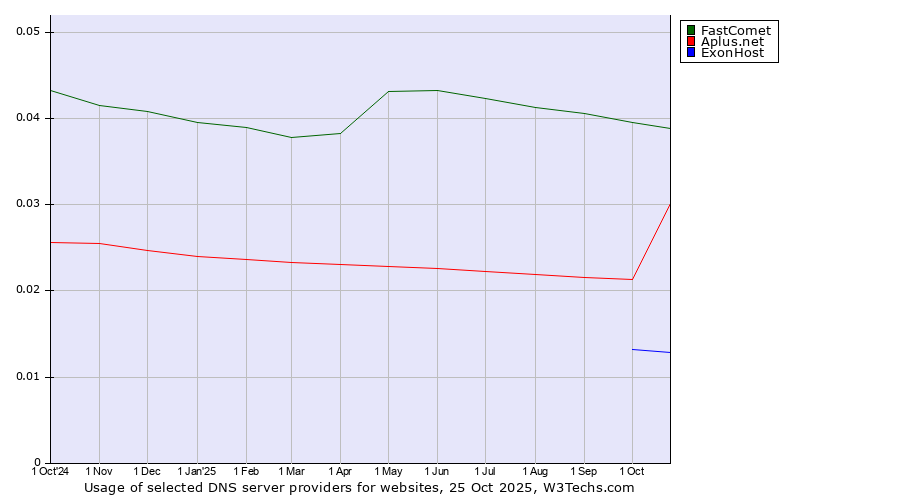 Historical trends in the usage of FastComet vs. Aplus.net vs. ExonHost