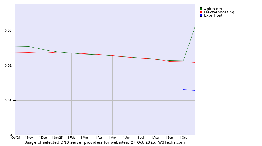 Historical trends in the usage of Aplus.net vs. Flexwebhosting vs. ExonHost