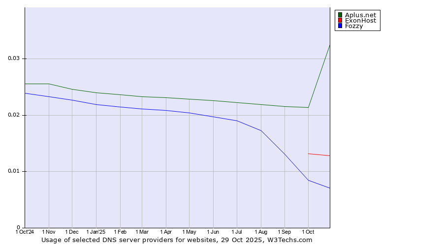 Historical trends in the usage of Aplus.net vs. ExonHost vs. Fozzy