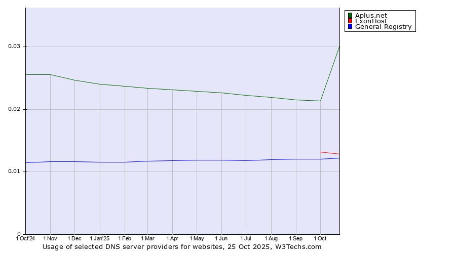 Historical trends in the usage of Aplus.net vs. ExonHost vs. General Registry