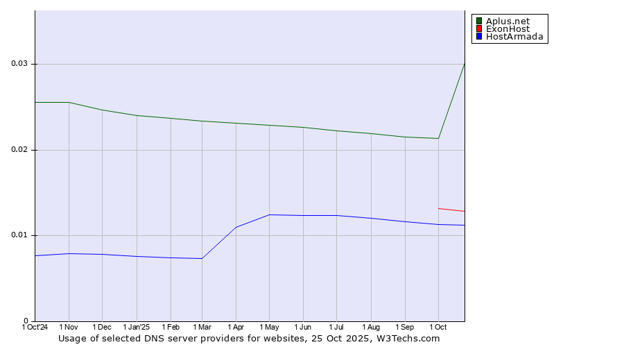 Historical trends in the usage of Aplus.net vs. ExonHost vs. HostArmada