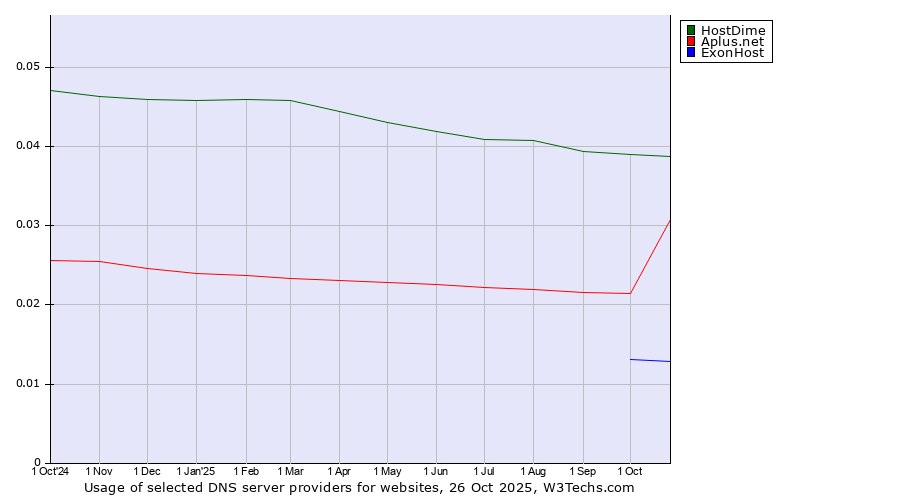 Historical trends in the usage of HostDime vs. Aplus.net vs. ExonHost