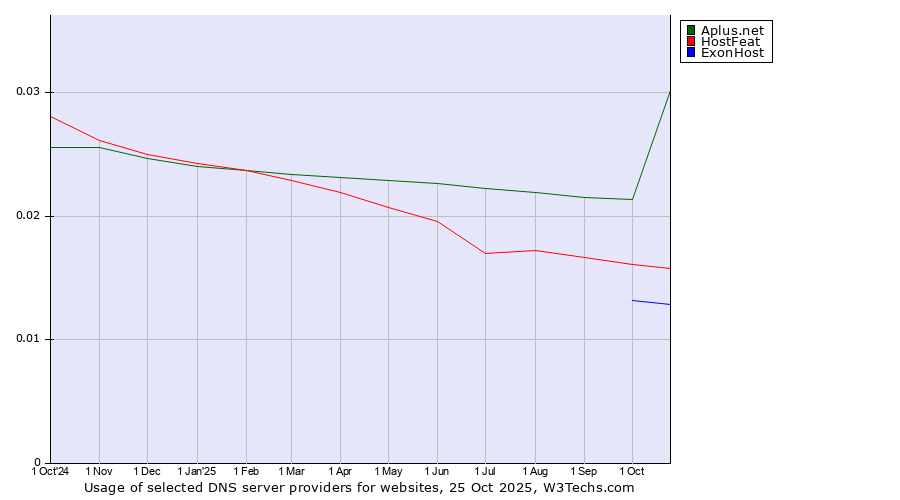Historical trends in the usage of Aplus.net vs. HostFeat vs. ExonHost