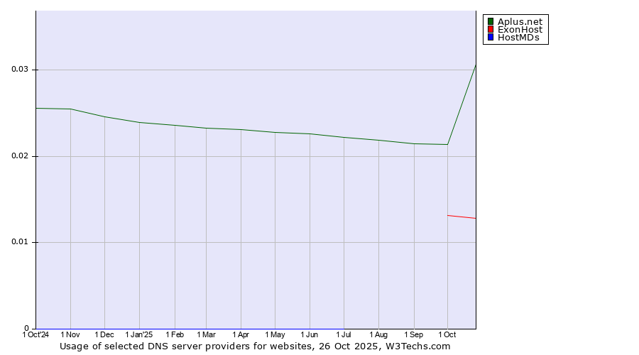 Historical trends in the usage of Aplus.net vs. ExonHost vs. HostMDs
