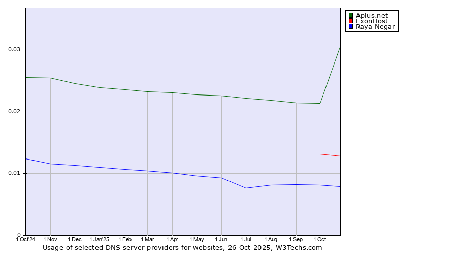 Historical trends in the usage of Aplus.net vs. ExonHost vs. Raya Negar