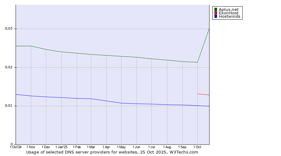 Historical trends in the usage of Aplus.net vs. ExonHost vs. Hostwinds