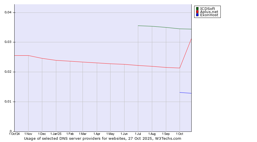 Historical trends in the usage of ICDSoft vs. Aplus.net vs. ExonHost