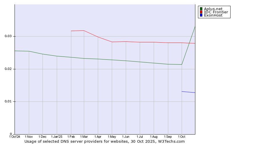 Historical trends in the usage of Aplus.net vs. IDC Frontier vs. ExonHost