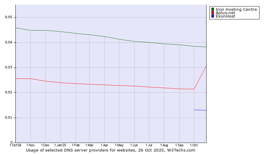Historical trends in the usage of Iron Hosting Centre vs. Aplus.net vs. ExonHost