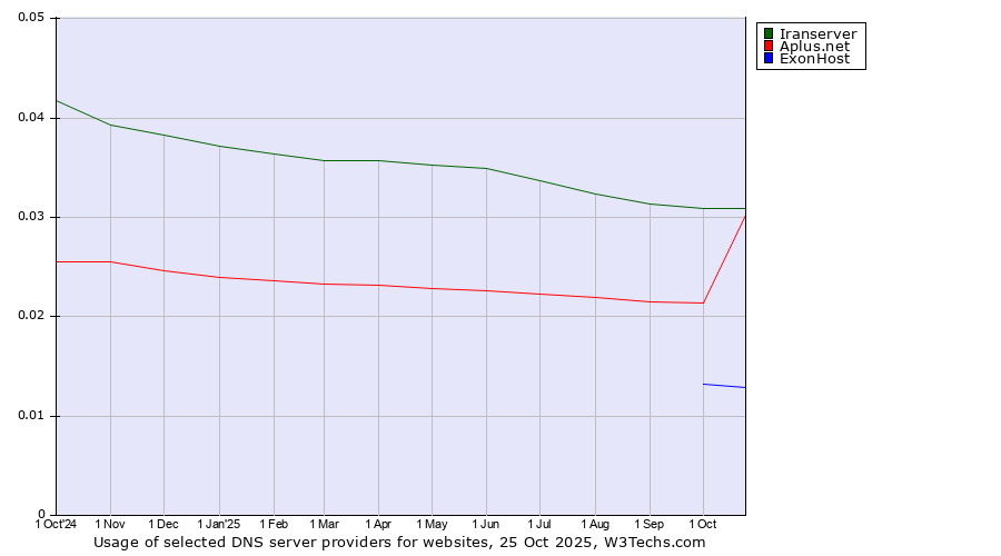 Historical trends in the usage of Iranserver vs. Aplus.net vs. ExonHost