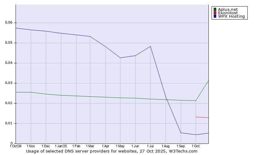 Historical trends in the usage of Aplus.net vs. ExonHost vs. WPX Hosting