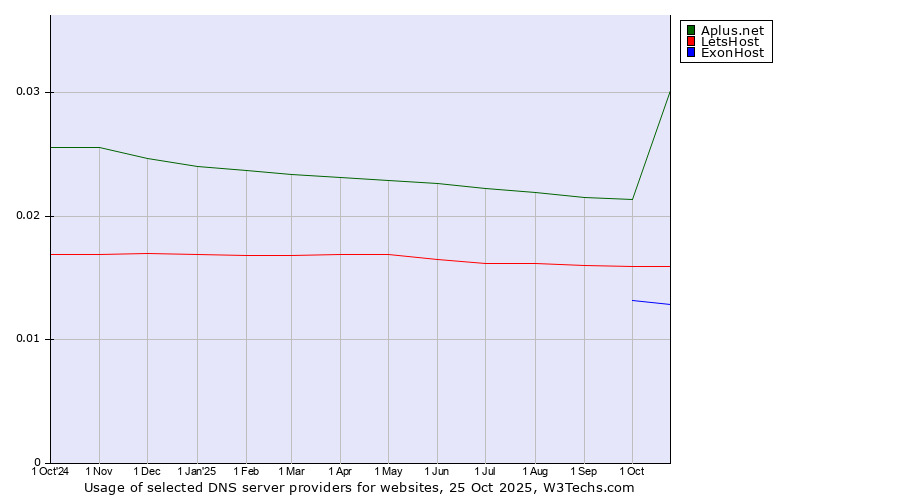 Historical trends in the usage of Aplus.net vs. LetsHost vs. ExonHost