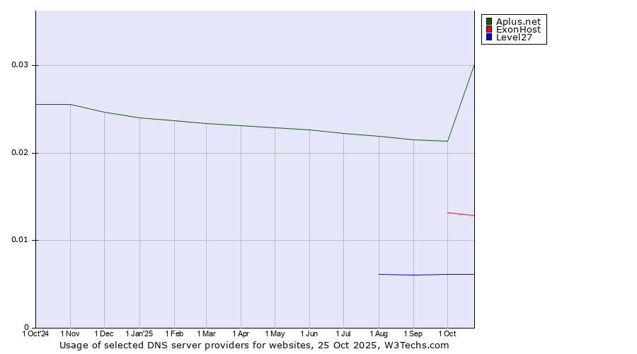 Historical trends in the usage of Aplus.net vs. ExonHost vs. Level27