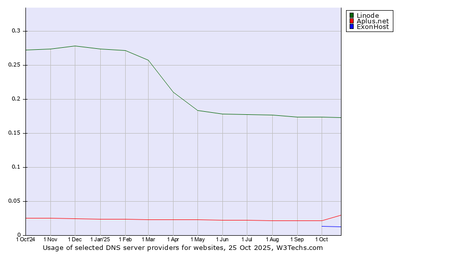 Historical trends in the usage of Linode vs. Aplus.net vs. ExonHost