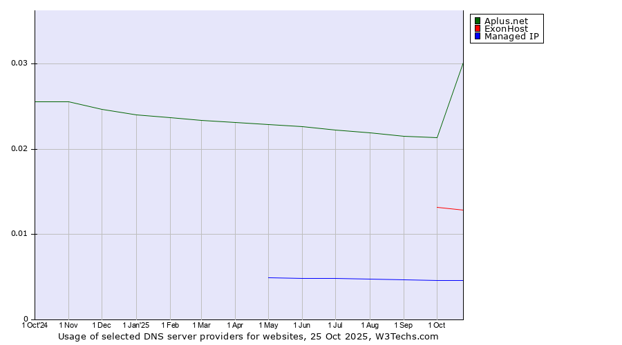 Historical trends in the usage of Aplus.net vs. ExonHost vs. Managed IP