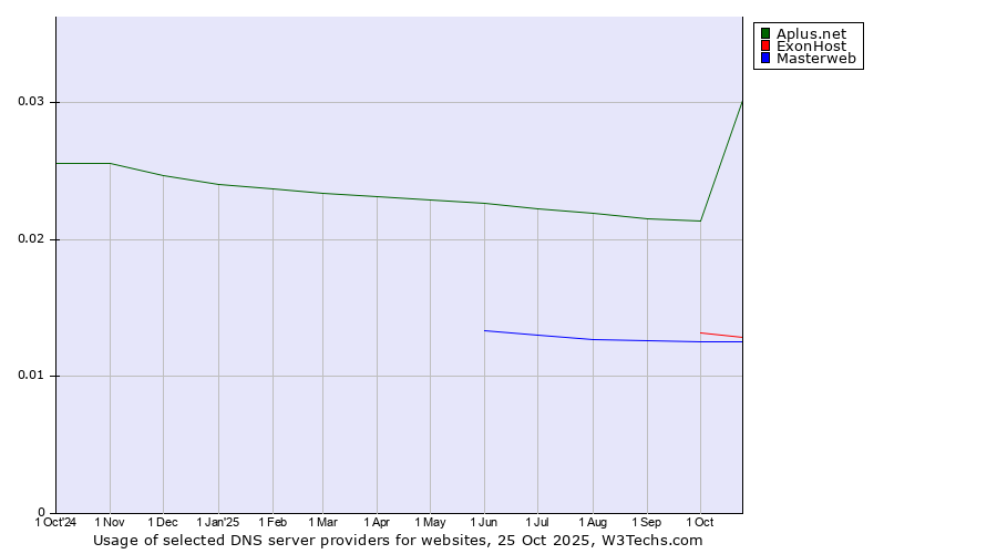 Historical trends in the usage of Aplus.net vs. ExonHost vs. Masterweb