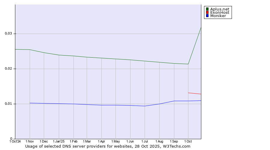 Historical trends in the usage of Aplus.net vs. ExonHost vs. Moniker