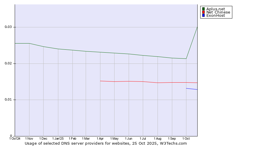 Historical trends in the usage of Aplus.net vs. Net Chinese vs. ExonHost