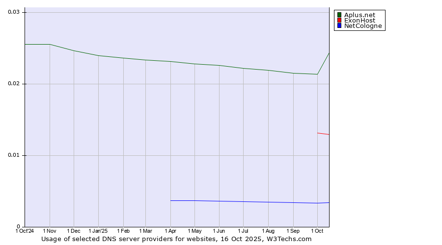 Historical trends in the usage of Aplus.net vs. ExonHost vs. NetCologne
