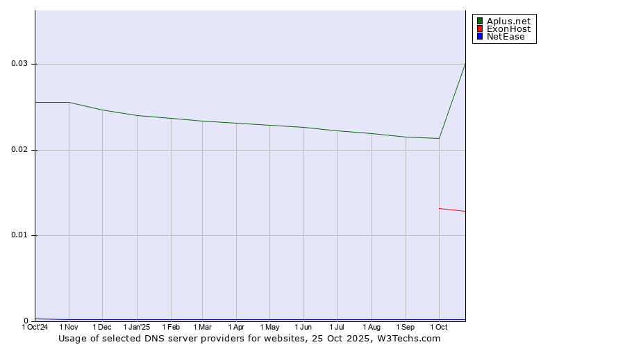 Historical trends in the usage of Aplus.net vs. ExonHost vs. NetEase