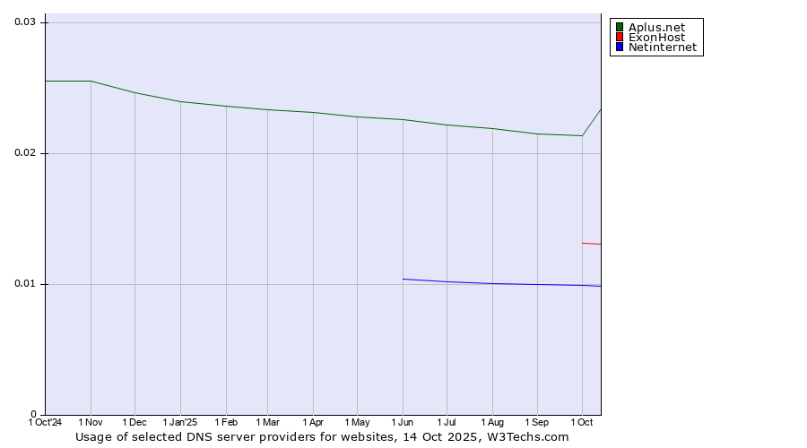 Historical trends in the usage of Aplus.net vs. ExonHost vs. Netinternet